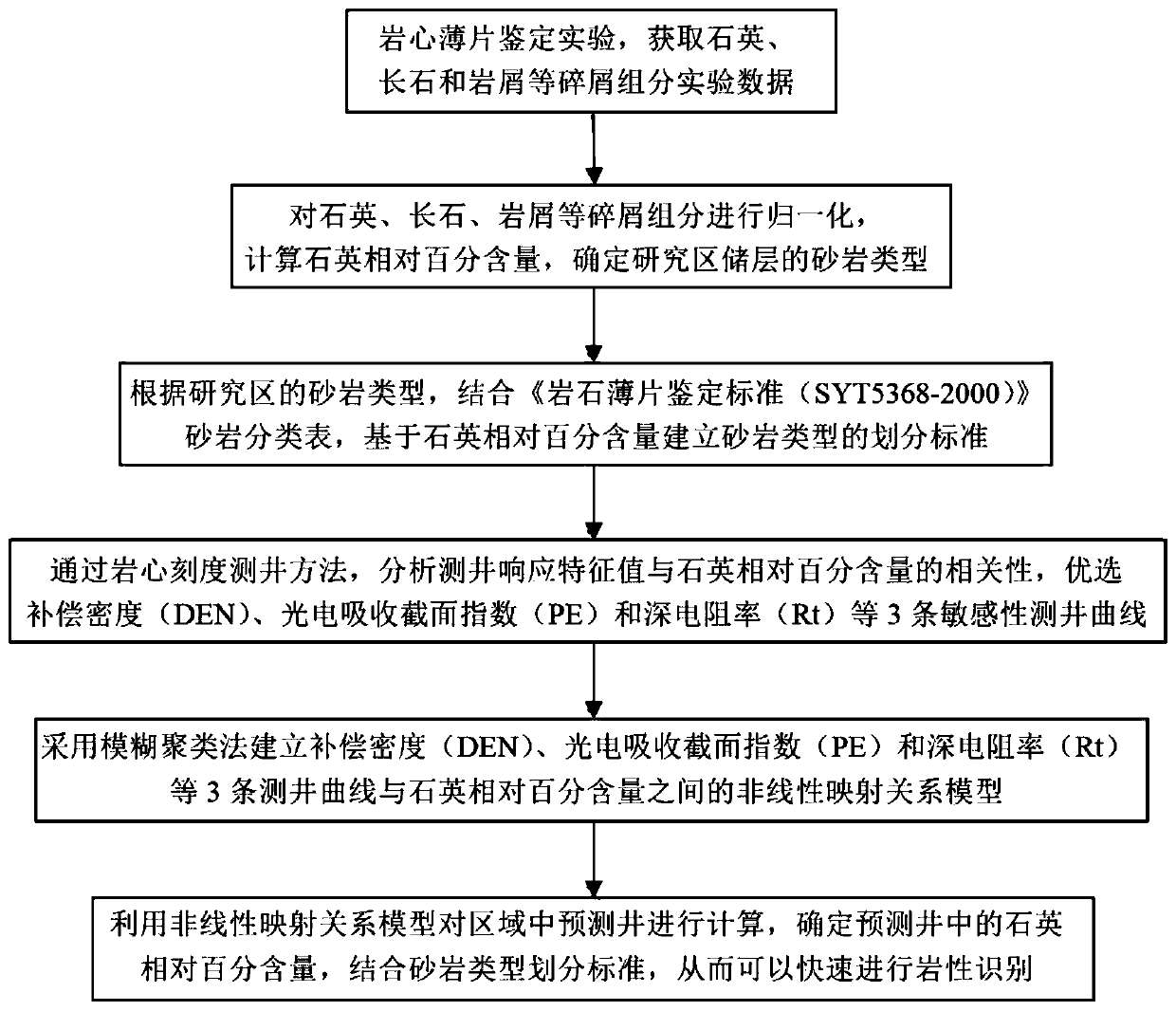 Rapid lithology identification method for calculating relative percentage content of quartz