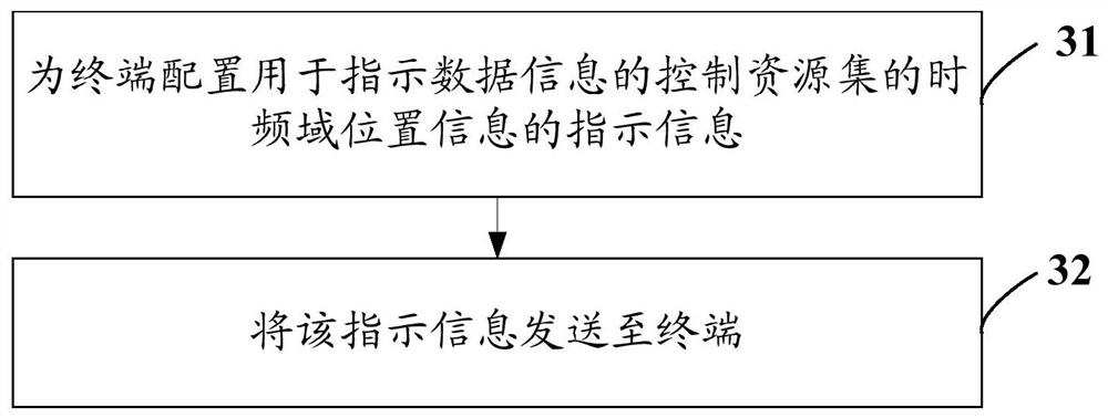 A method for configuring a control resource set, a network device and a terminal