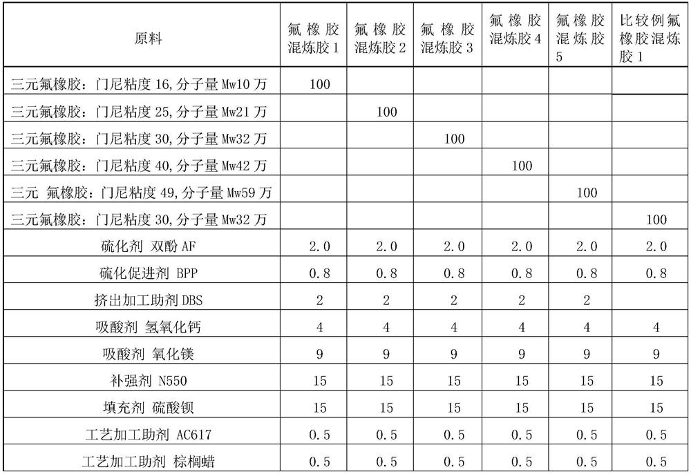 Extrusion-grade fluororubber compound with low fuel oil permeability and preparation method thereof