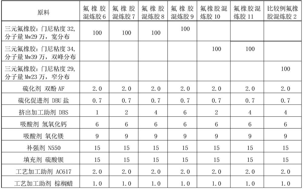 Extrusion-grade fluororubber compound with low fuel oil permeability and preparation method thereof