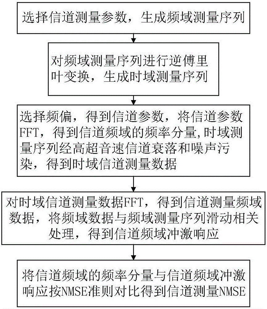 Frequency domain serial correlation channel measurement method based on hypersonic scene