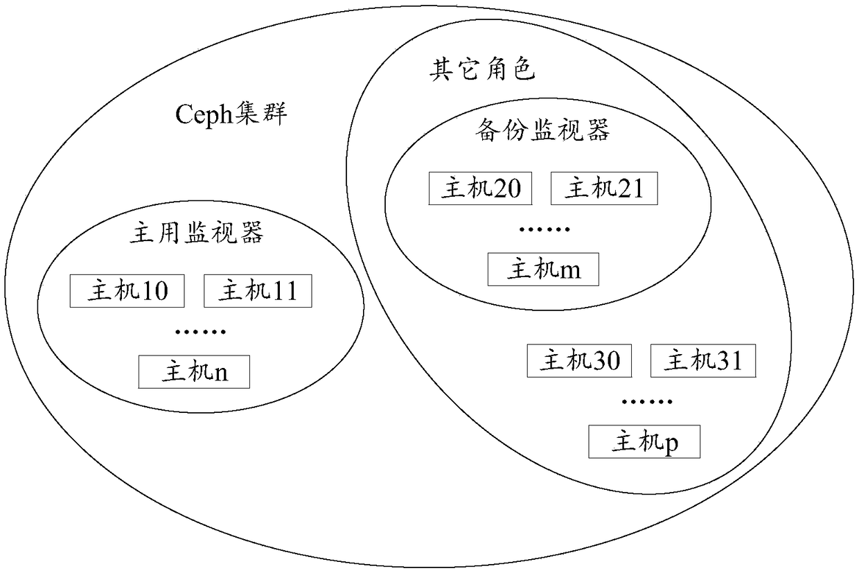 Method and device for managing monitors in ceph cluster