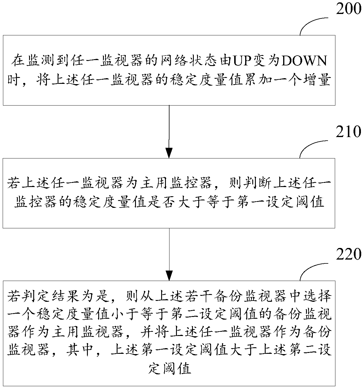 Method and device for managing monitors in ceph cluster