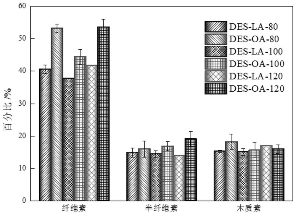 Method for preparing nanocellulose microfibrils through pretreatment of ternary eutectic solvent