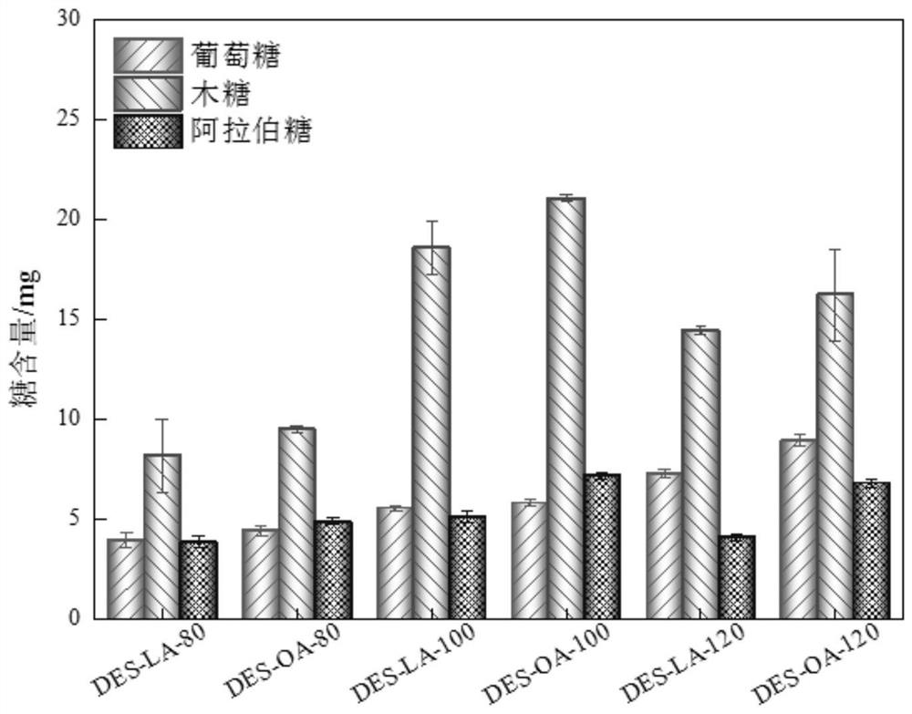 Method for preparing nanocellulose microfibrils through pretreatment of ternary eutectic solvent