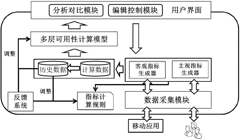 Mobile application availability evaluation system and method based on multilayer dimensionality reduction