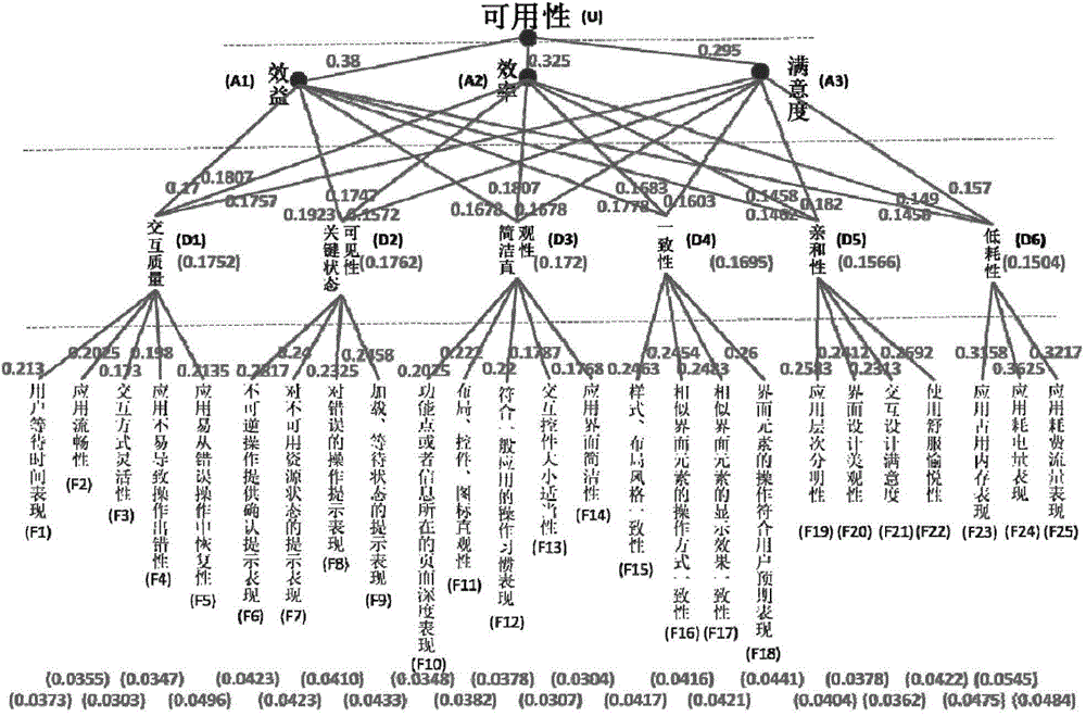 Mobile application availability evaluation system and method based on multilayer dimensionality reduction