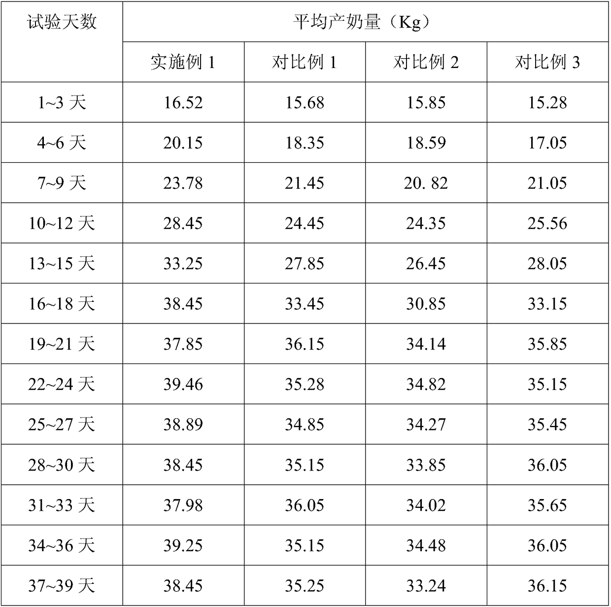 Concentrate supplement for cow in lactation period and preparation method thereof