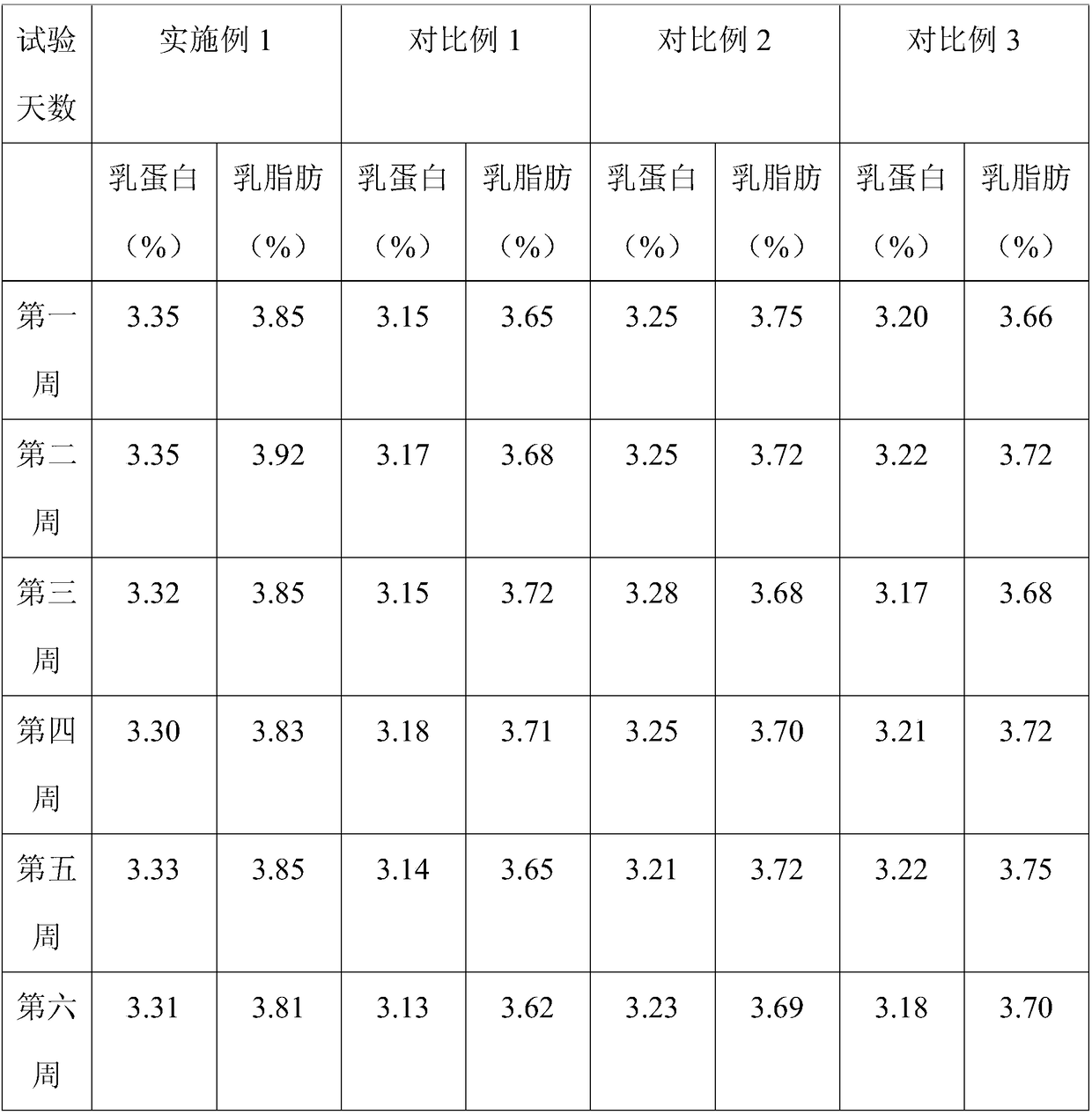 Concentrate supplement for cow in lactation period and preparation method thereof