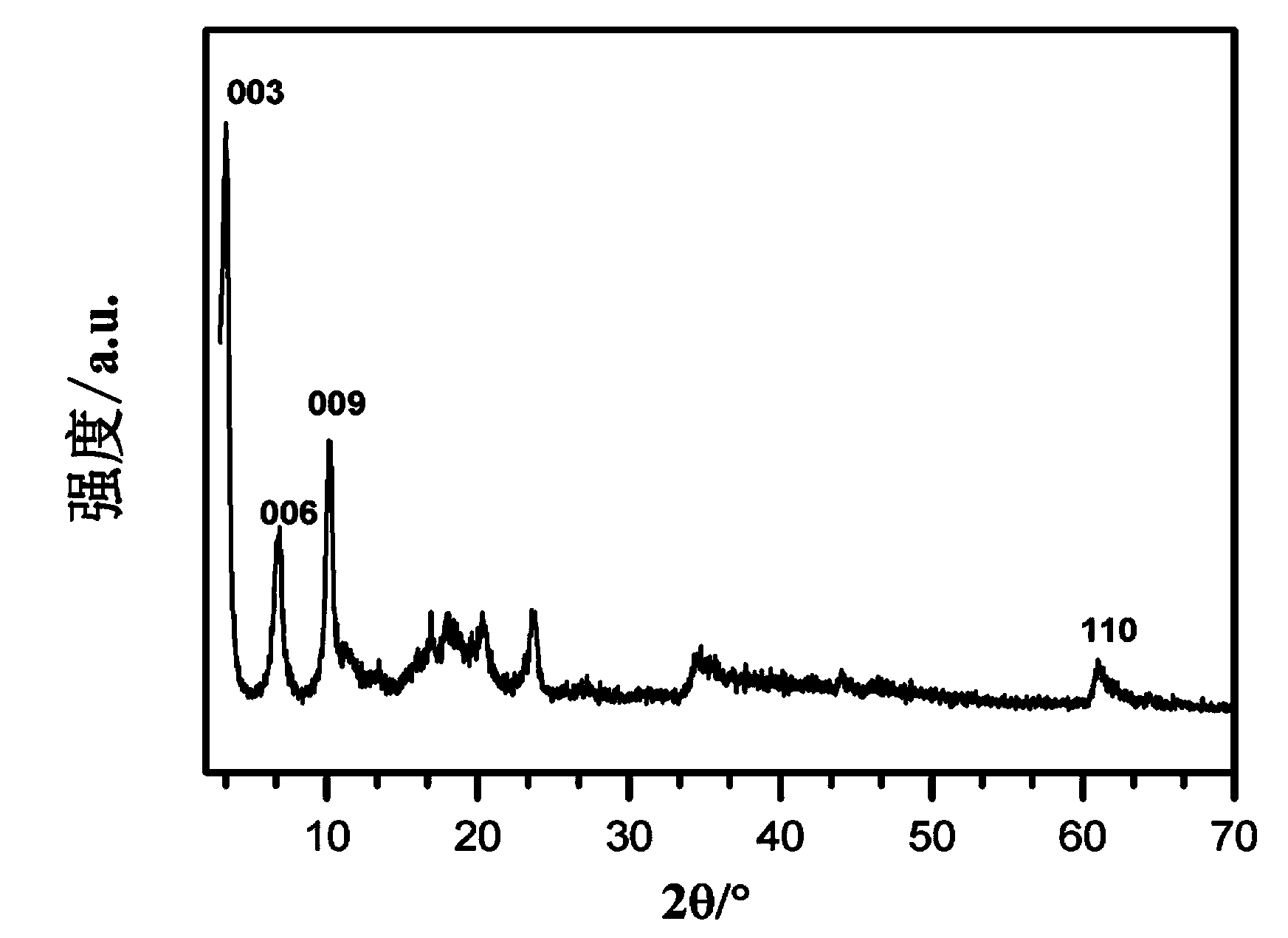 Supramolecular intercalated structure polymer antioxidant