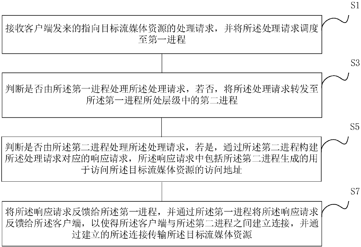 Streaming media resource transmission method and system