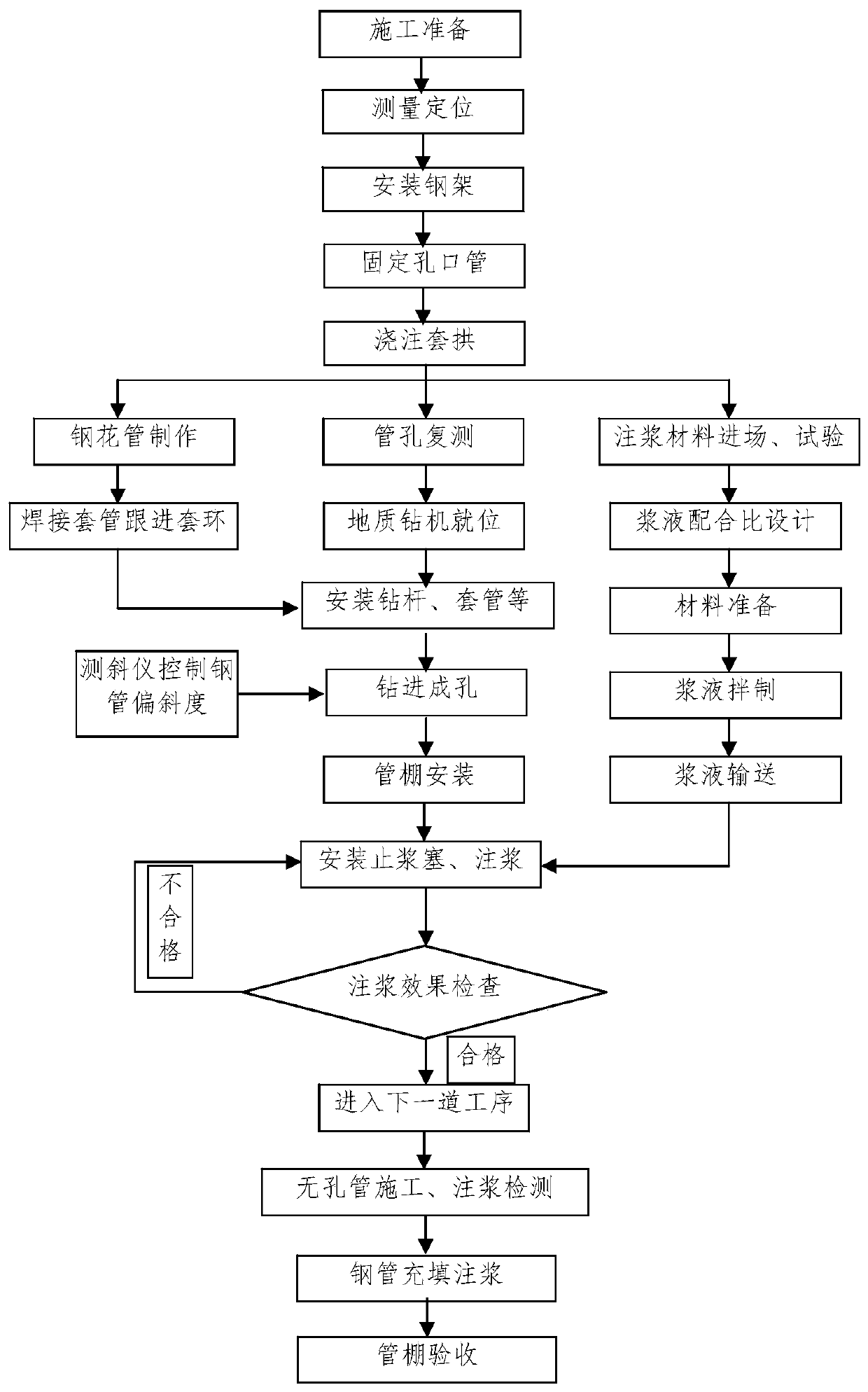 Non-blasting penetration method for tunnel in complex environment