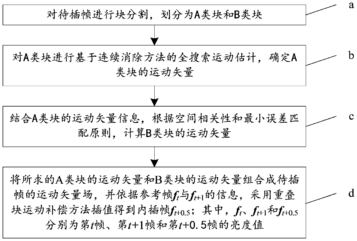 A Motion Compensated Frame Rate Upconversion Method Based on Spatial Prediction