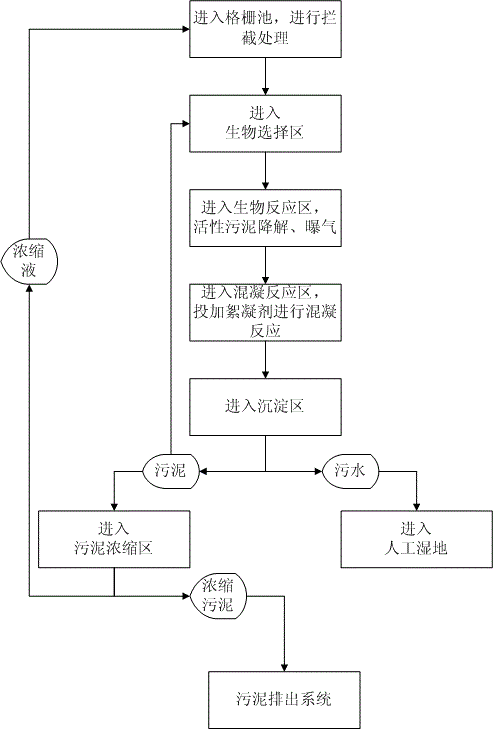 Artificial wetland waste water pretreatment method for small-town waste water treatment