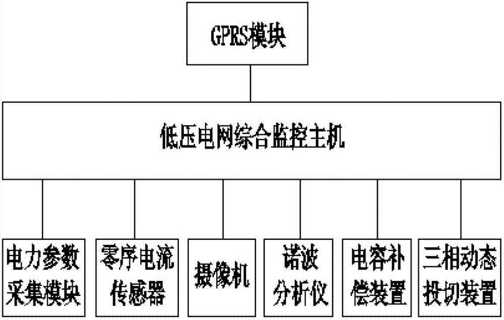 Comprehensive monitoring system for low-voltage power distribution station area