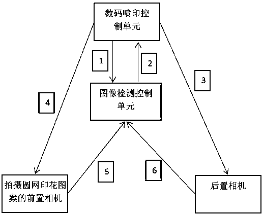 A printing mechanism and printing method for synchronous digital printing and rotary screen printing