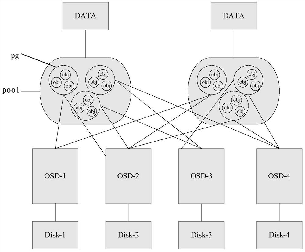 The method and osd to realize the ceph cluster cache