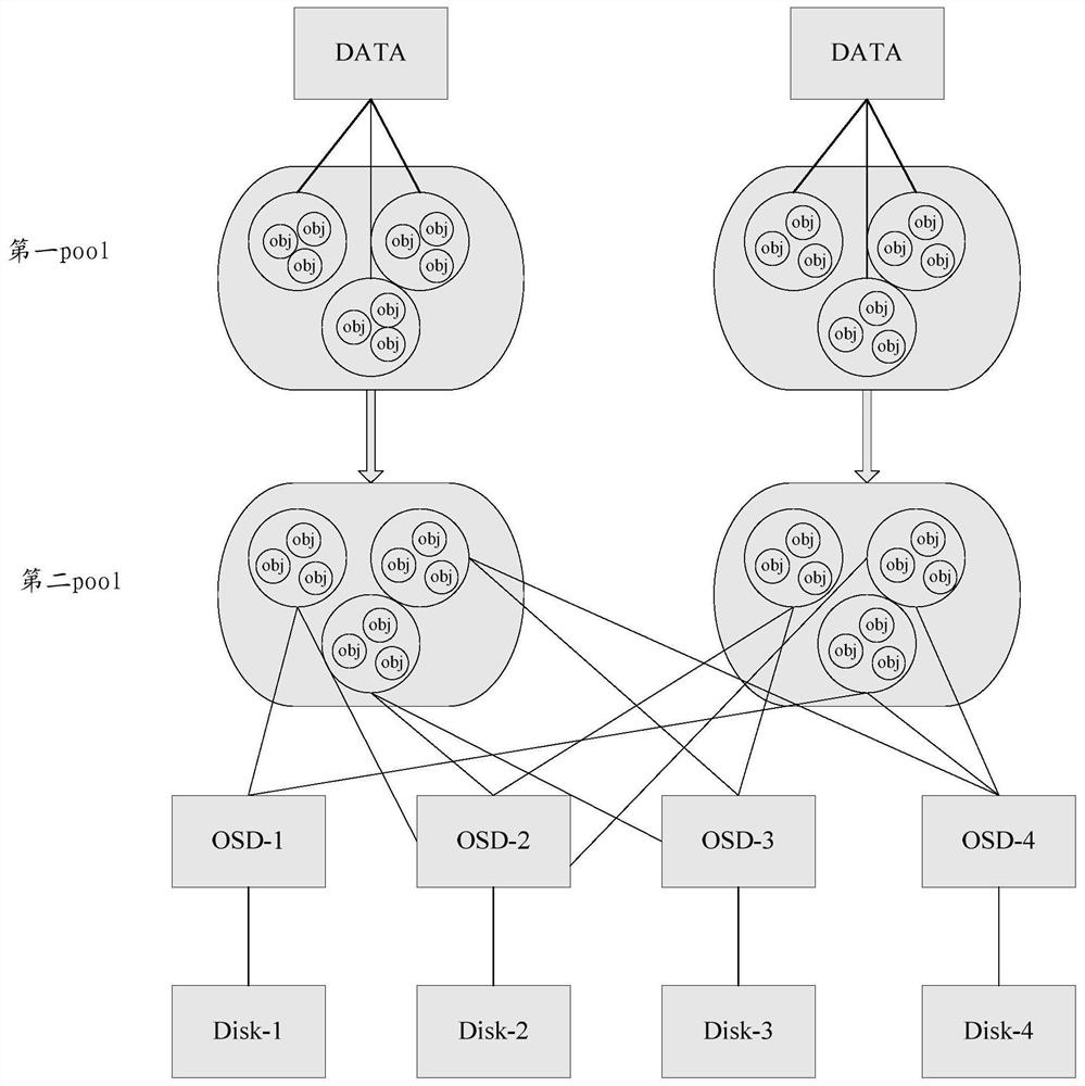 The method and osd to realize the ceph cluster cache