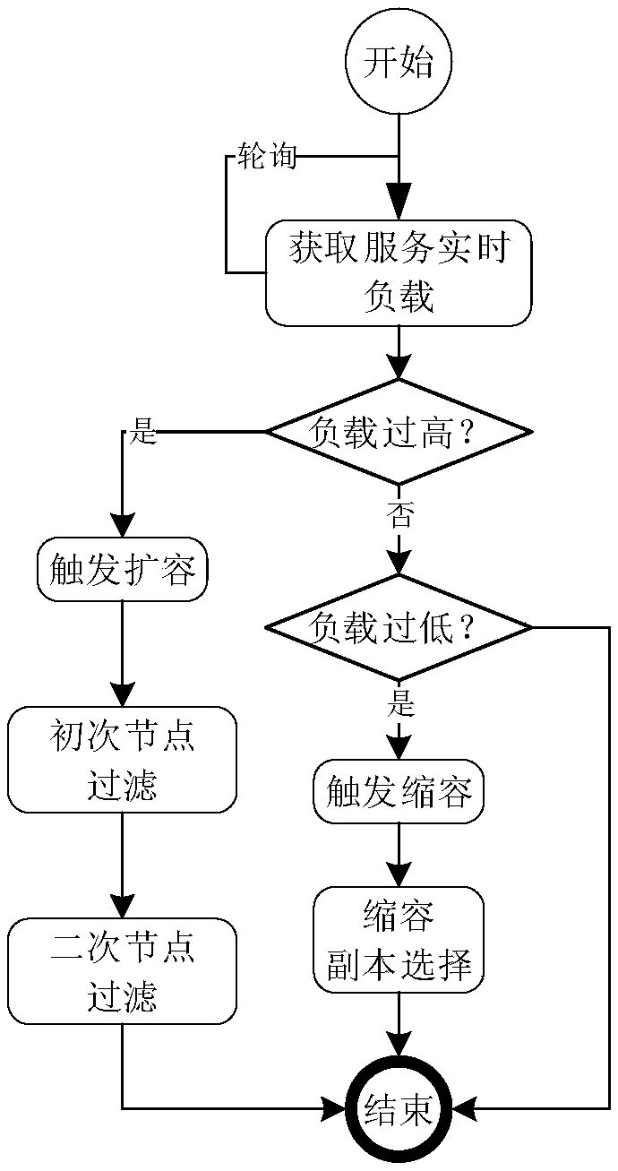 Virtualized container service elastic scaling method oriented to data center load monitoring