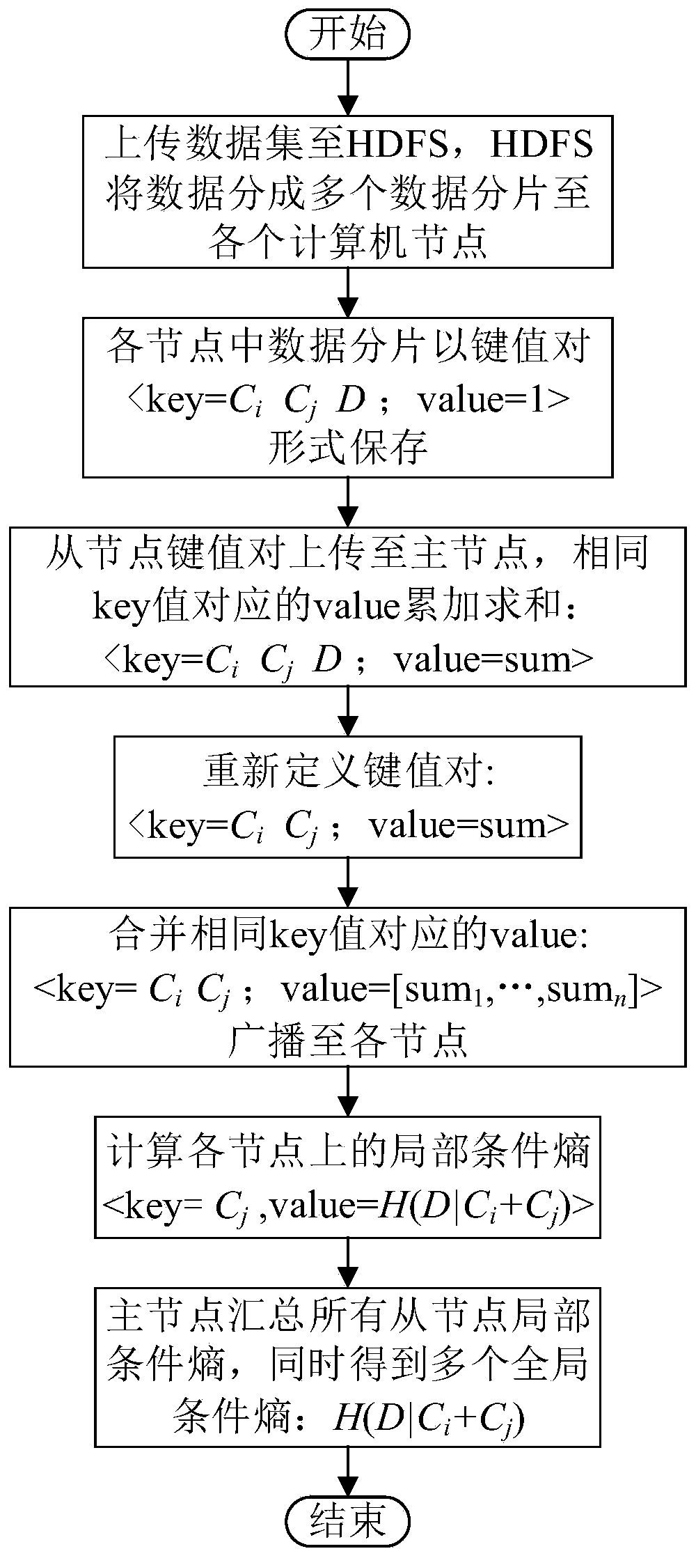 Multi-objective parallel attribute reduction method based on Spark and ant colony optimization