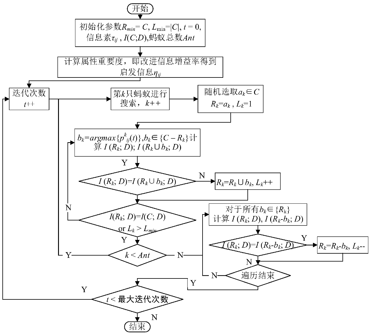 Multi-objective parallel attribute reduction method based on Spark and ant colony optimization