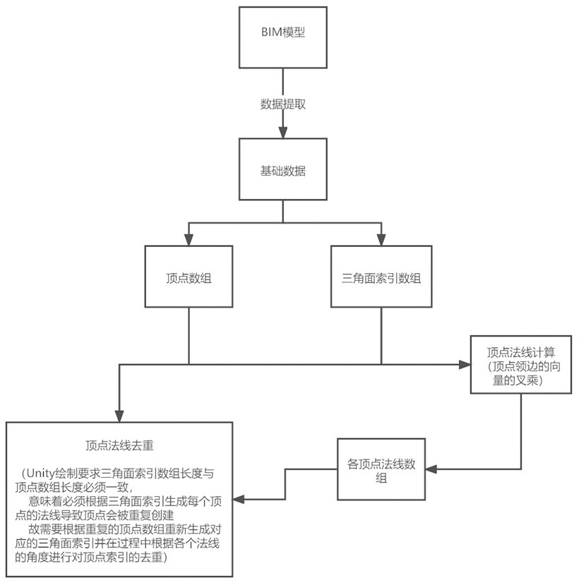 BIM model surface reduction method based on vertex normal angle calculation