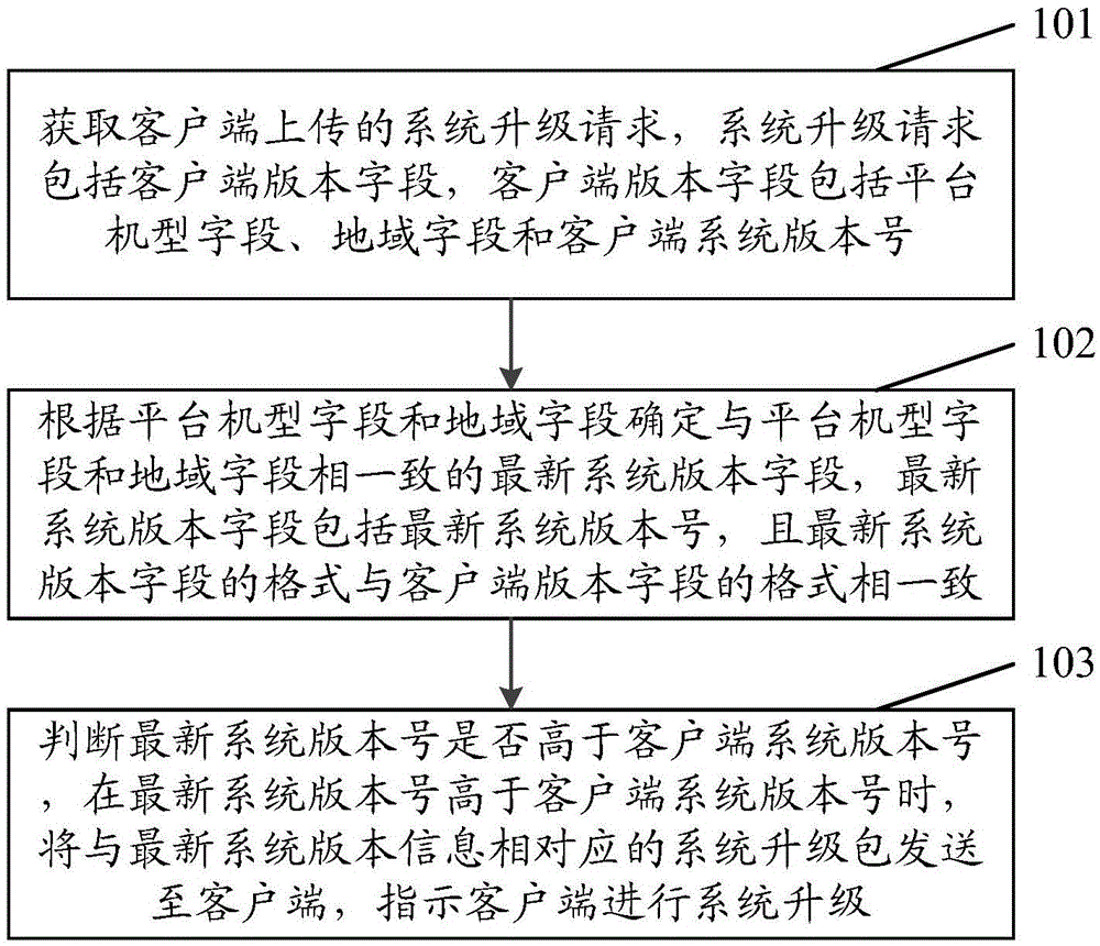 Method for controlling system upgrading according to version information and device thereof