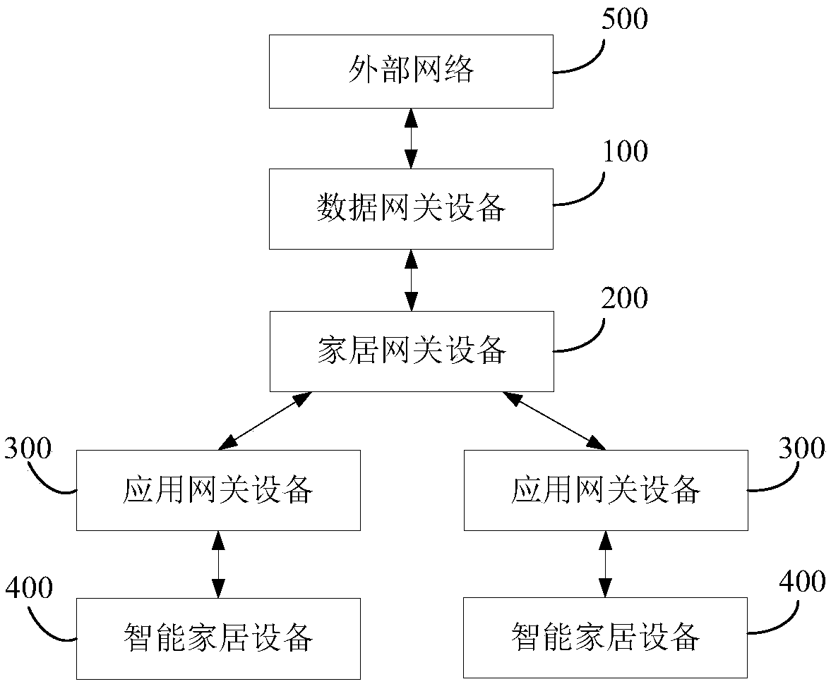 Distributed smart home gateway system