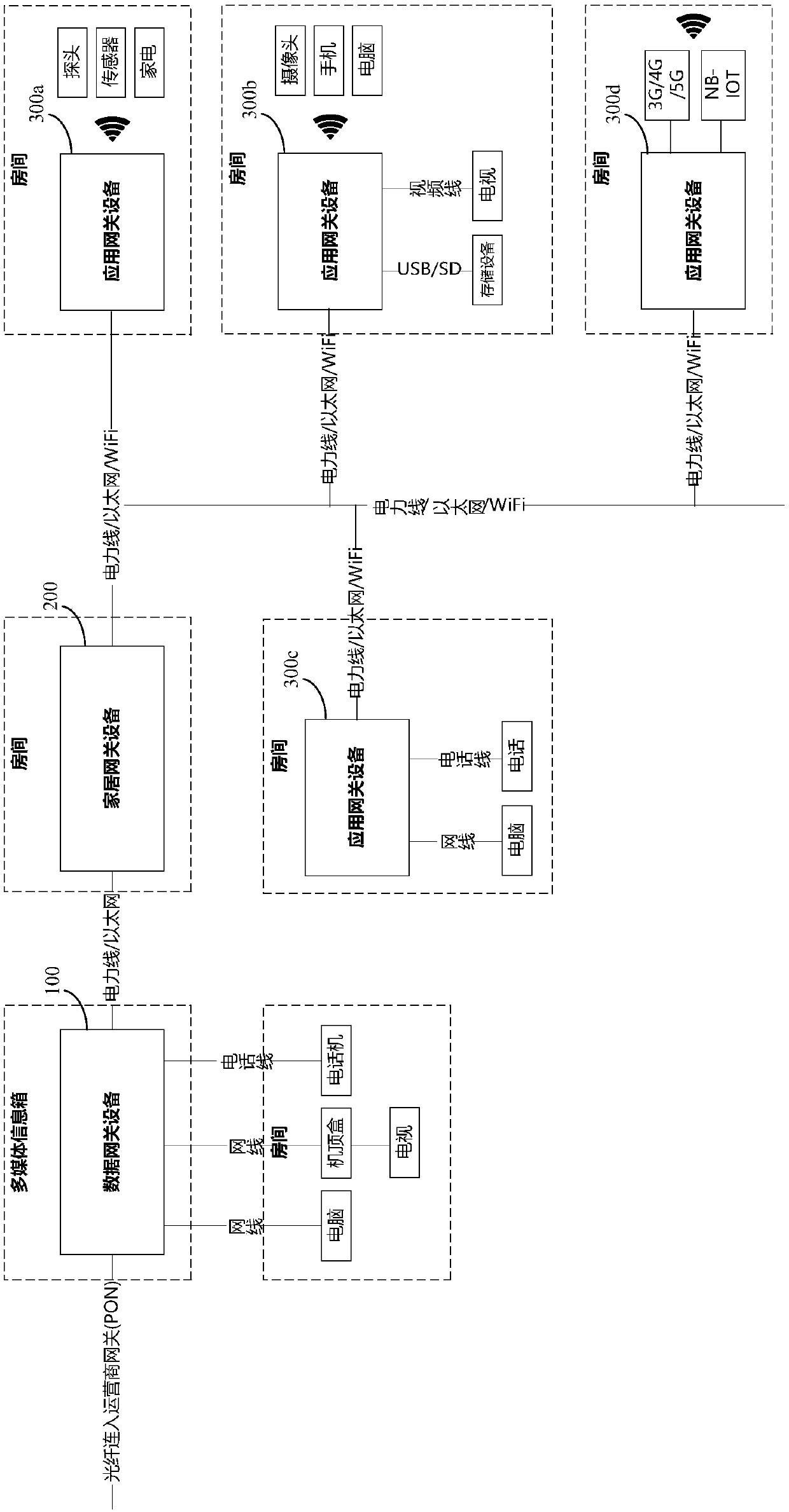 Distributed smart home gateway system