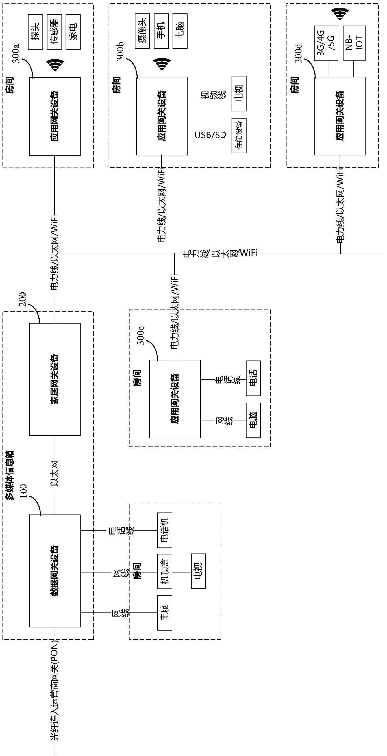 Distributed smart home gateway system