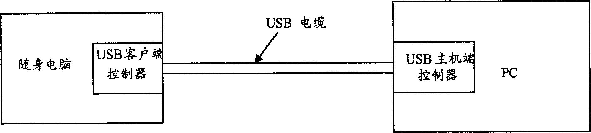 Method for implementing data exchange between PDA and computer