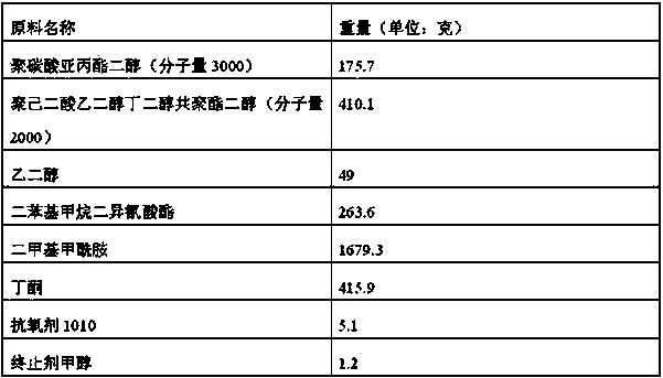 Polypropylene carbonate type polyurethane resin as well as preparation method and application thereof