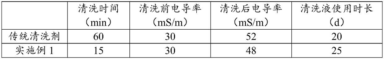 Anode production line hanger detergent as well as preparation method and cleaning method thereof