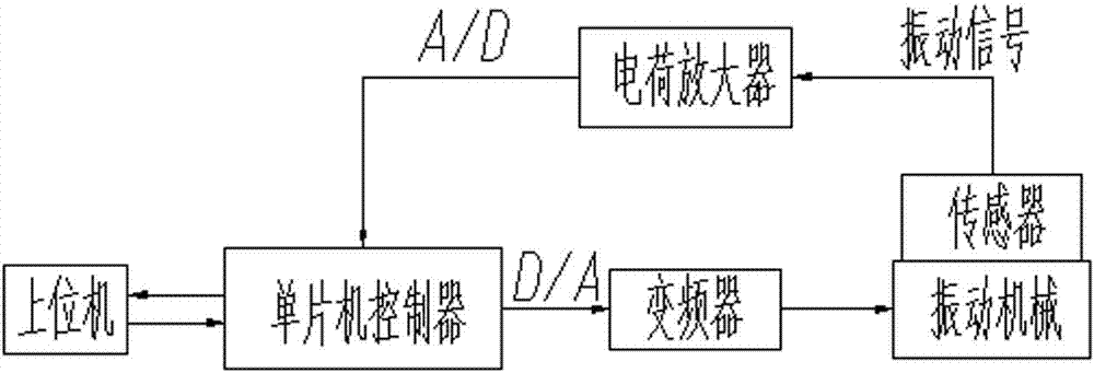 High vibrating-intensity performance vibrating machine MCU (microprogrammed control unit) advance control device and control method thereof