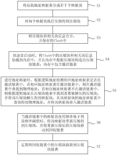 Solid-state disk address mapping method