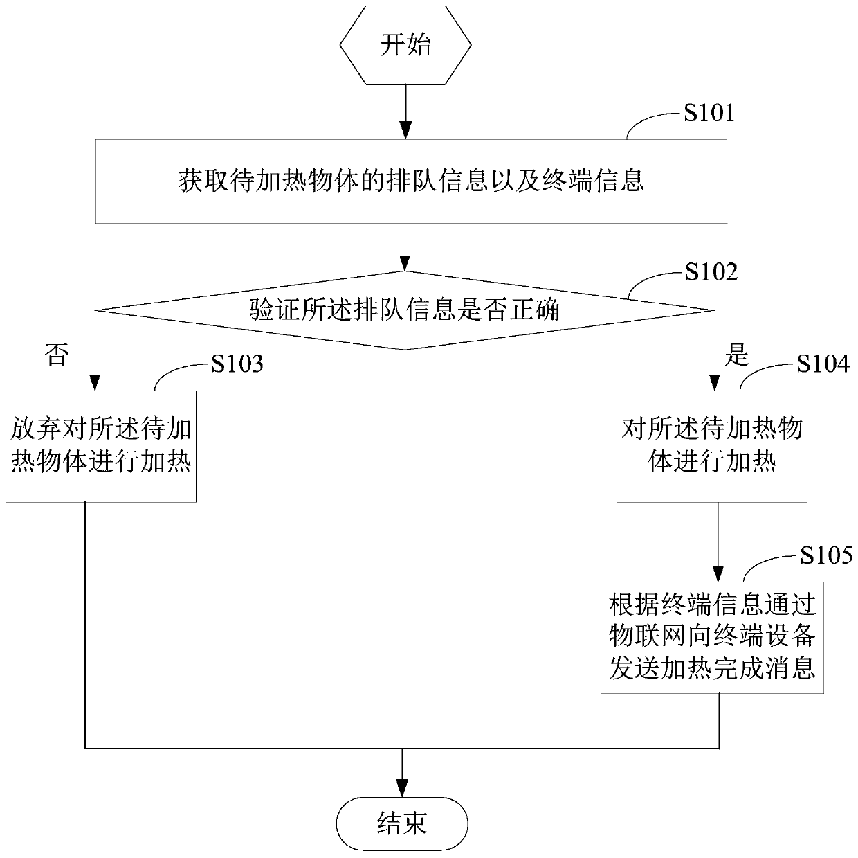 Internet of things heating method and device