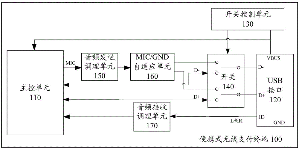 Portable payment terminal and payment method thereof