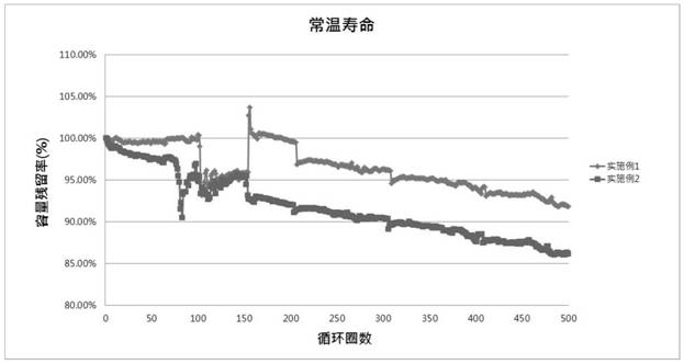 Non-aqueous electrolyte for lithium ion battery with ternary positive electrode material and negative silicon-oxygen-carbon composite negative electrode material