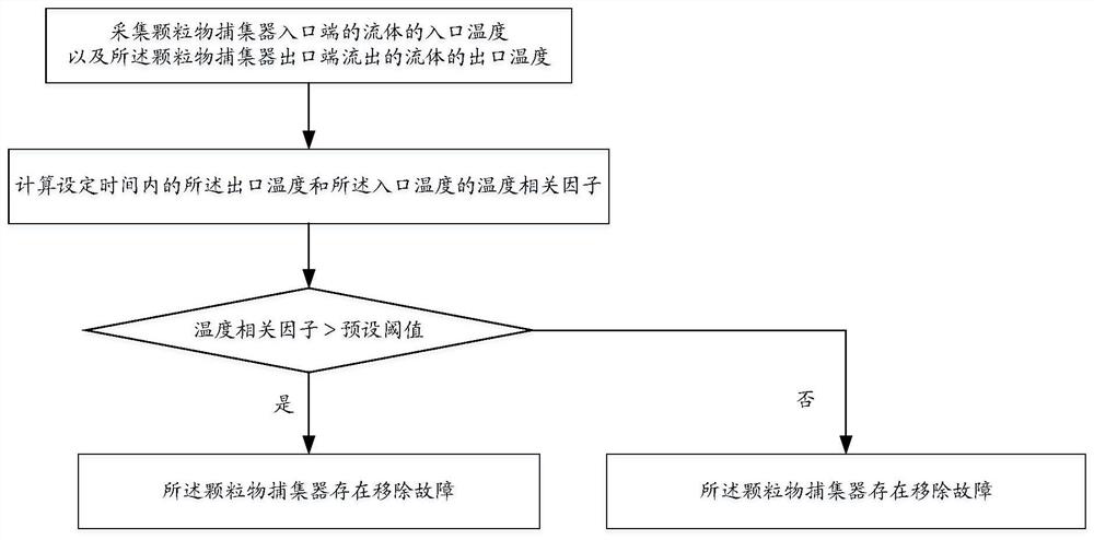 Particulate matter trap removing failure diagnostic device and method