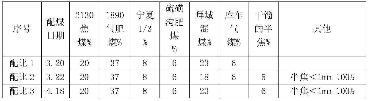 Method of coal blending for coking by steam coal pretreatment