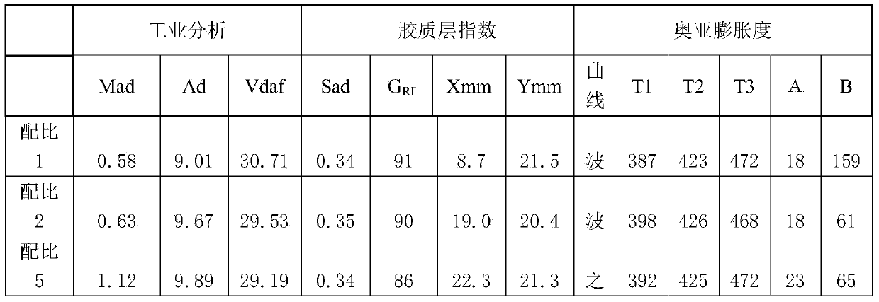 Method of coal blending for coking by steam coal pretreatment