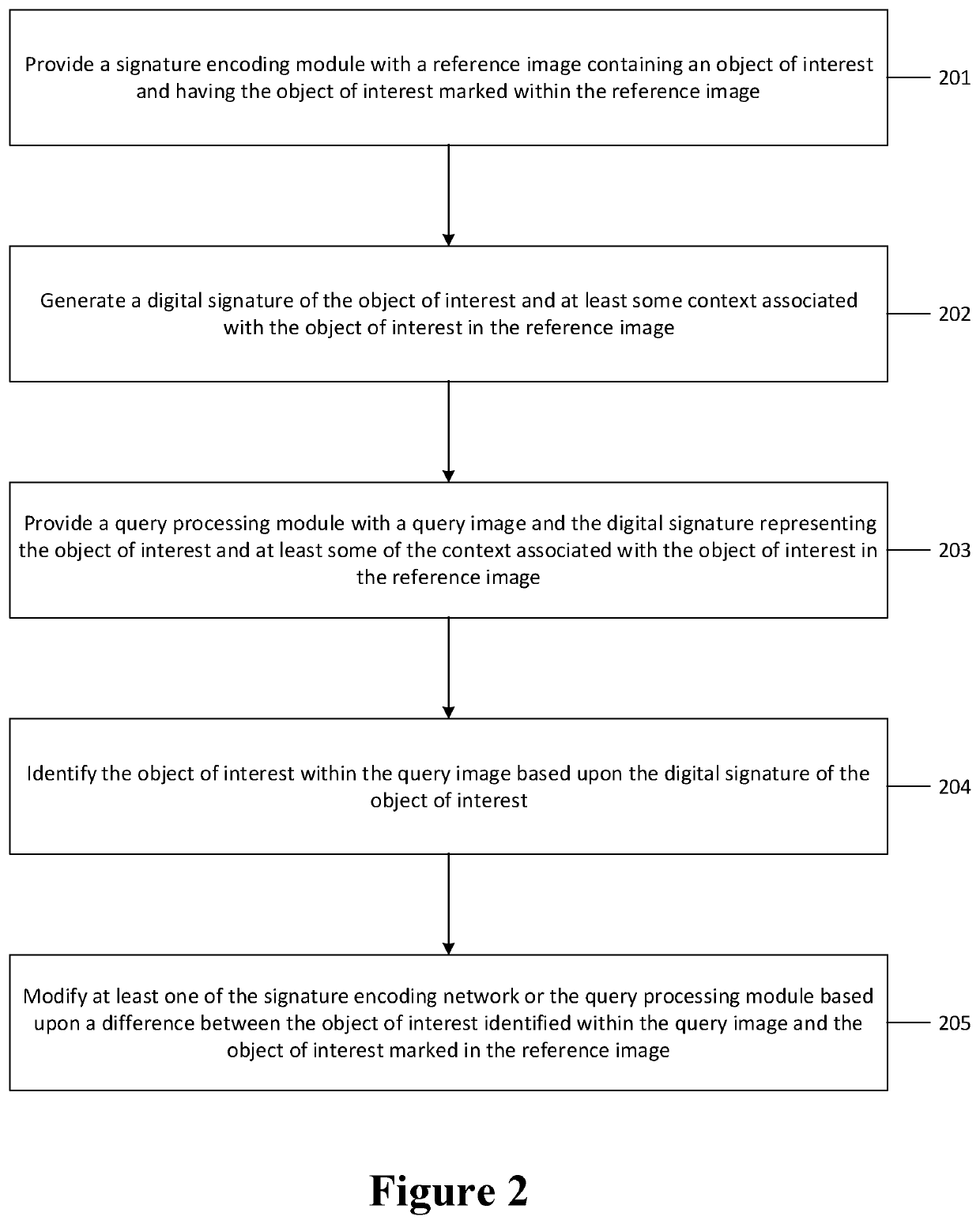 Method, apparatus, and computer program product for training a signature encoding module and a query processing module to identify objects of interest within an image utilizing digital signatures