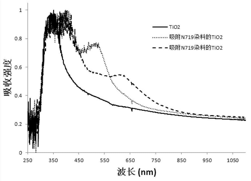 Dye sensitization solar cell based on synergetic catalytic binary redox couple