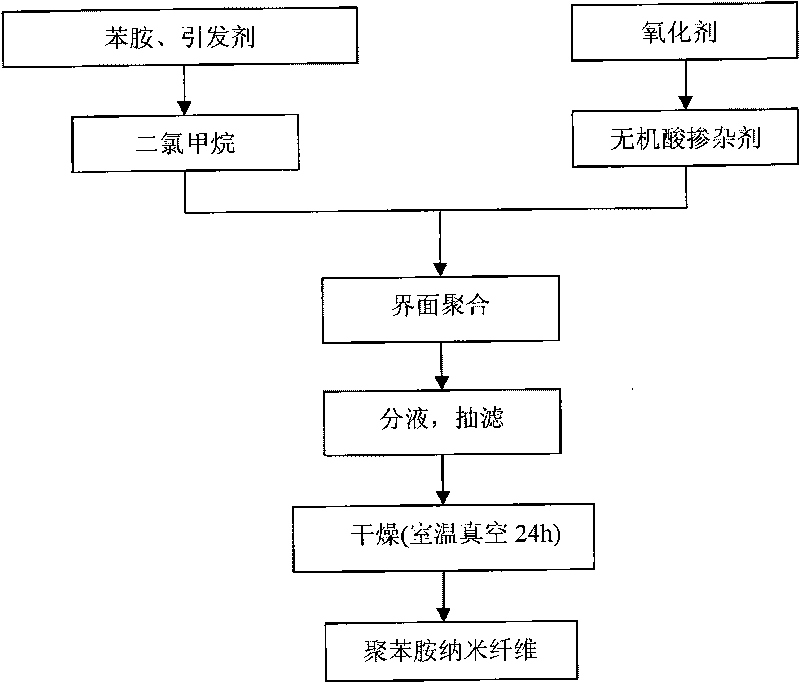 Polyaniline nano-fiber electrode material for super capacitor and preparation method thereof