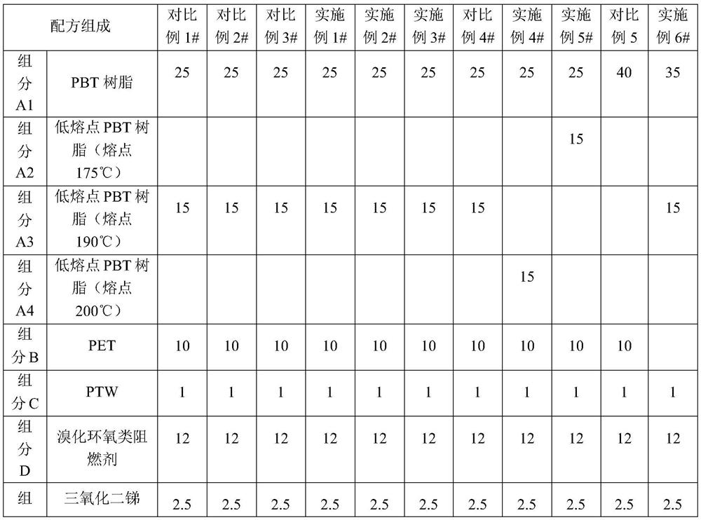 Glass fiber reinforced polybutylene terephthalate composition with low floating fiber effect