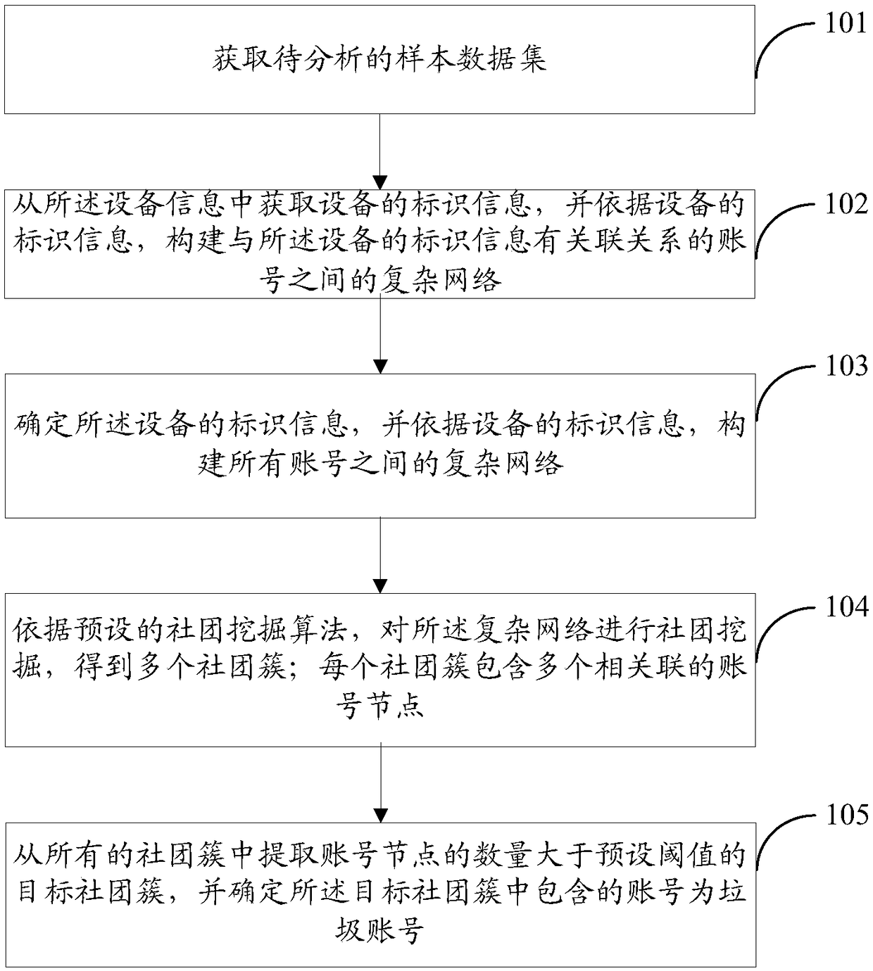 Abnormal account detection method and device