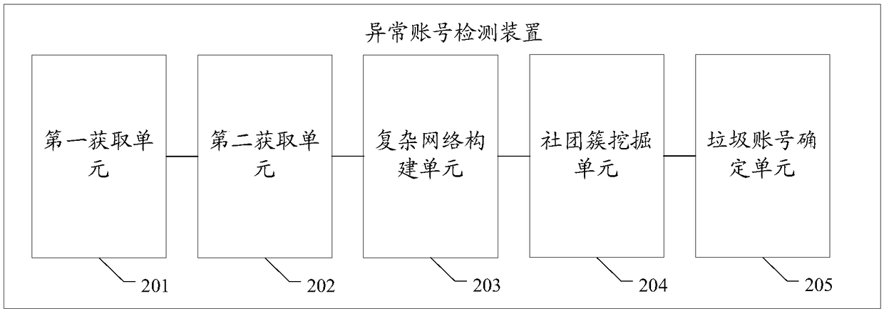 Abnormal account detection method and device