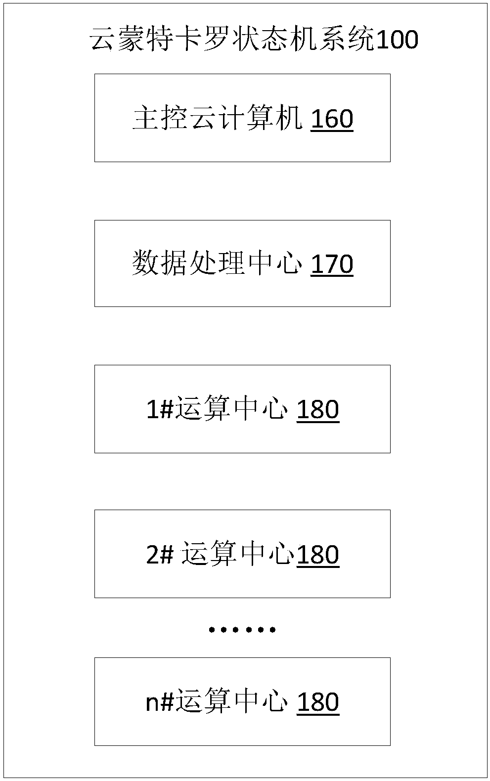 Cloud Monte Carlo state machine system and architecture method