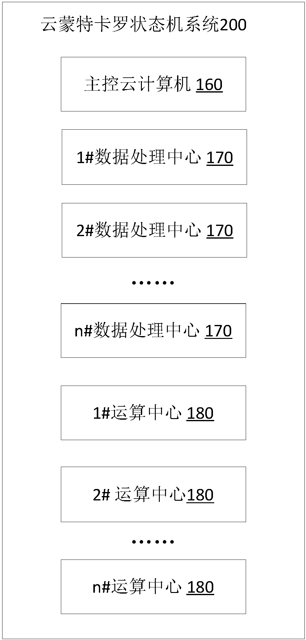 Cloud Monte Carlo state machine system and architecture method