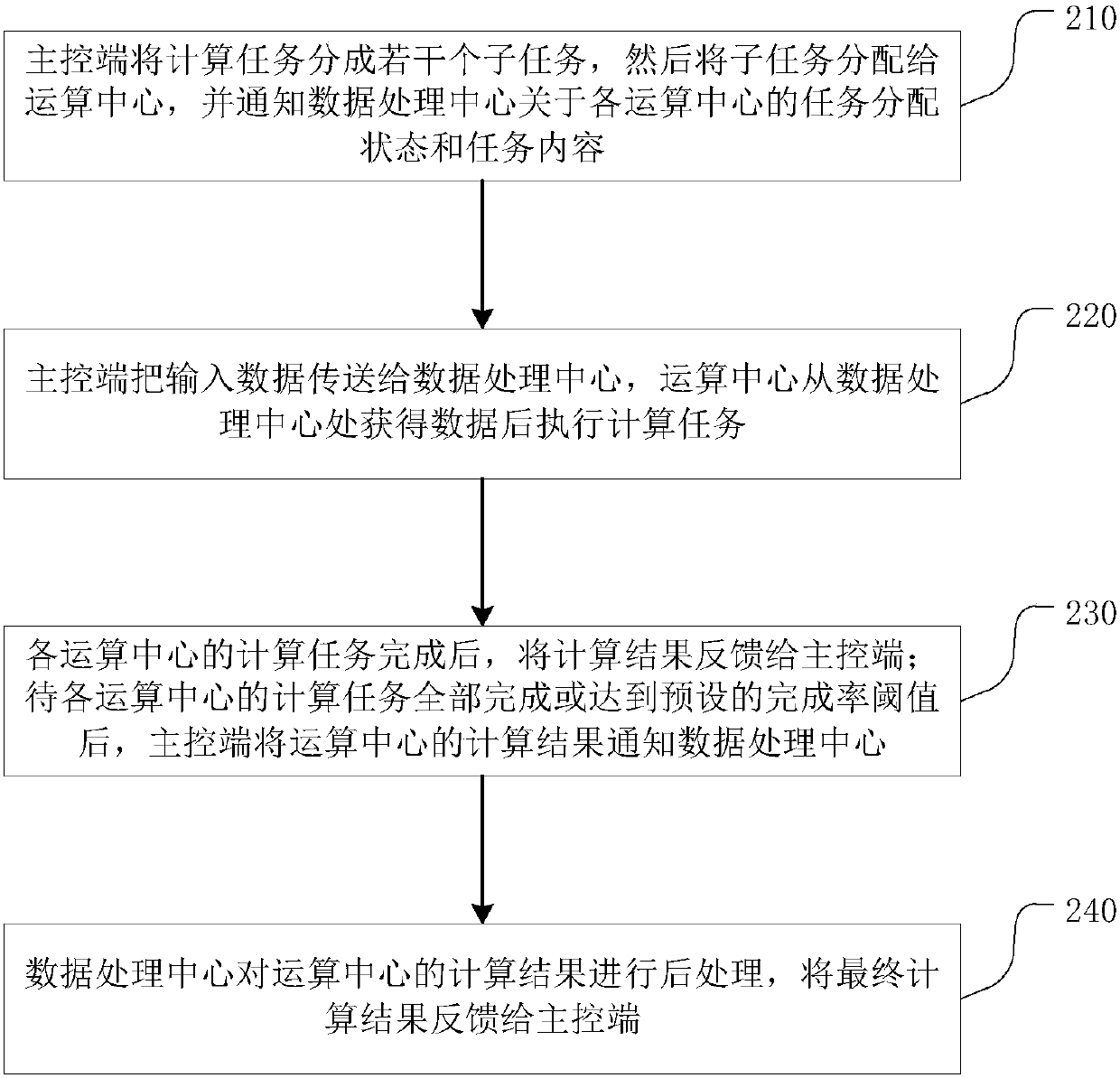 Cloud Monte Carlo state machine system and architecture method